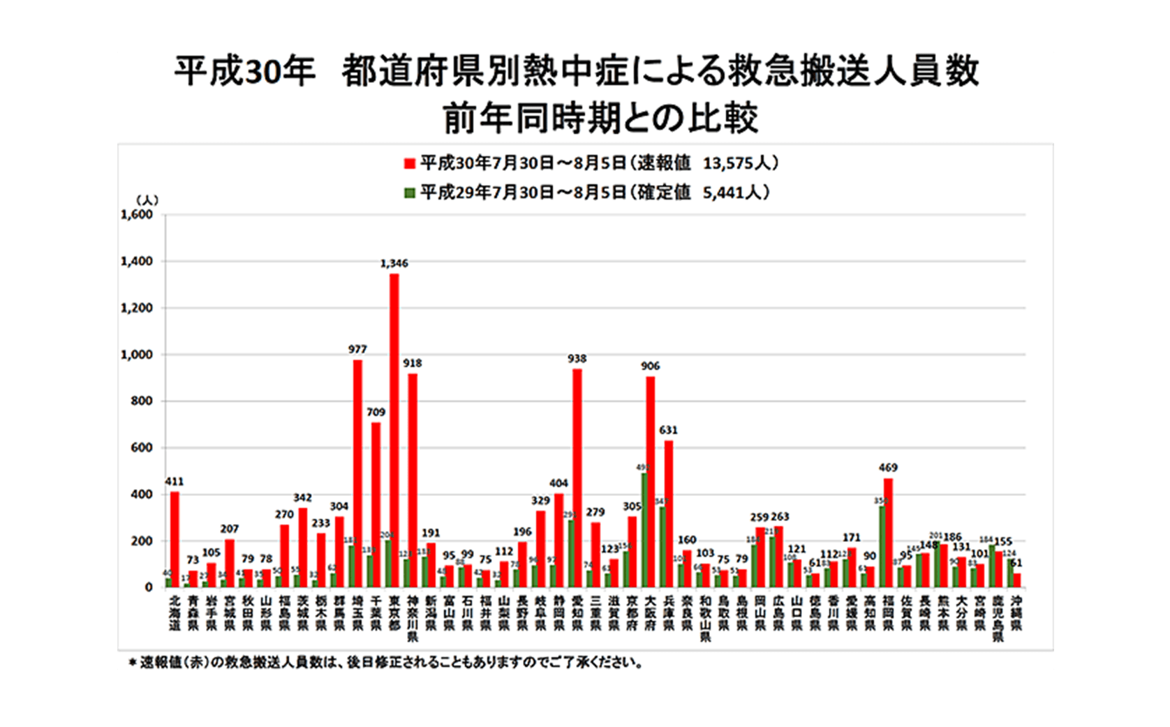 平成30年 都道府県別熱中症による救急搬送人員数 前年同時期との比較